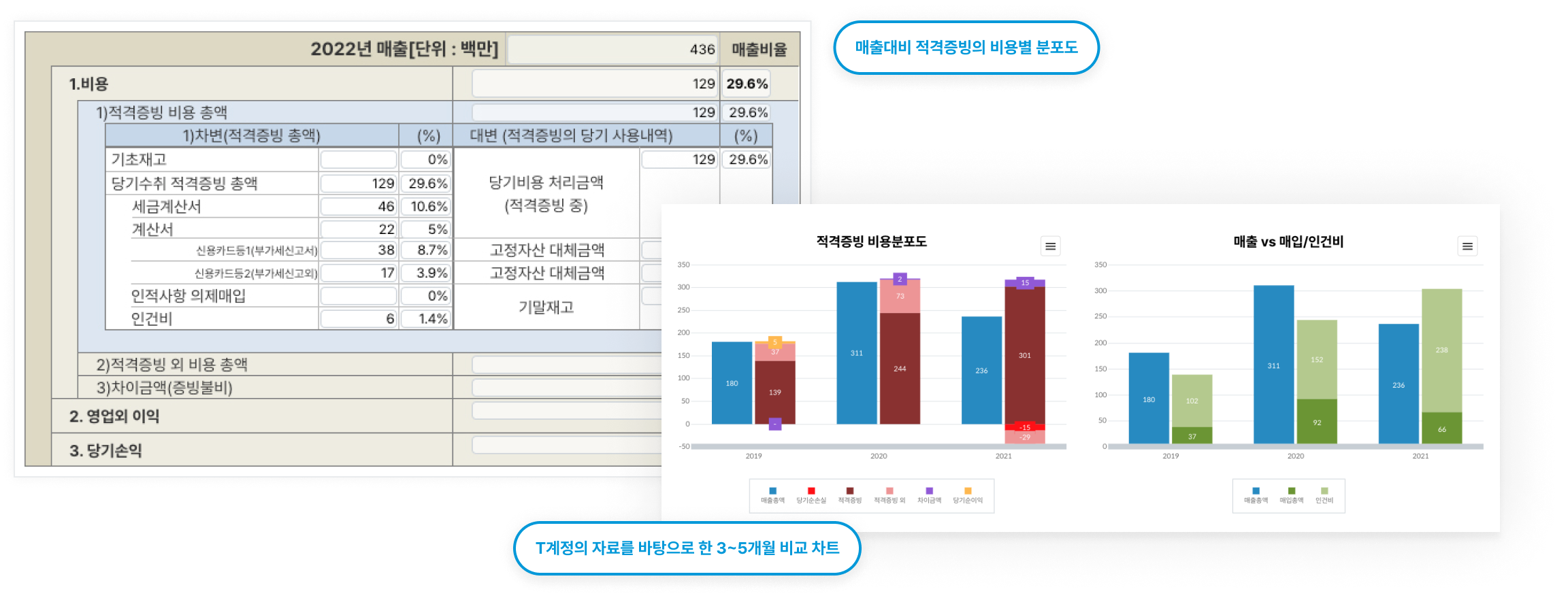 매출대비 적격증빙의 비용별 분포도와 T계정의 자료를 바탕으로 한 3~5개월 비교 차트